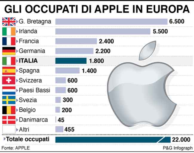 infografica occupati apple europa