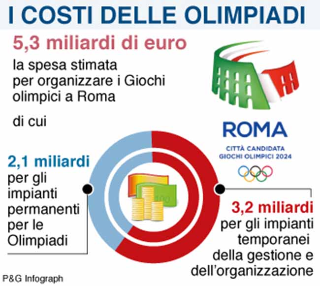 Infografica costi olimpiadi Infografica costi olimpiadi