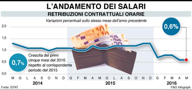 Meno salari per tutti; già manca il lavoro e adesso abbassano pure i salari!