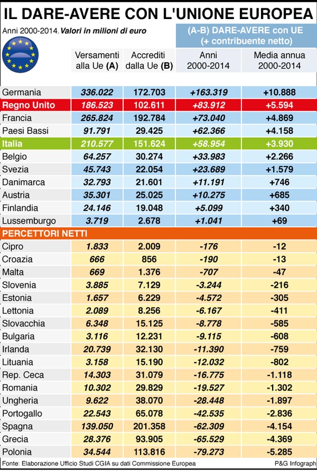 infografica dare avere unione europea copia