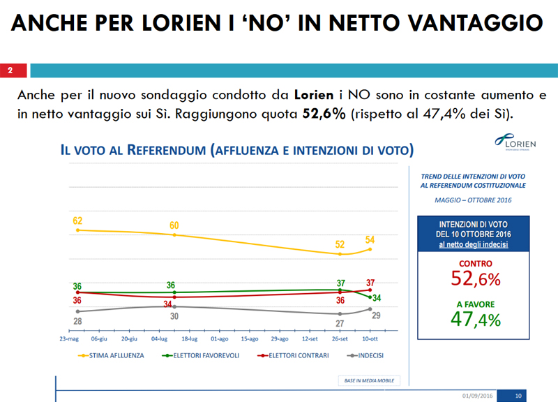 lorien sondaggio referendum