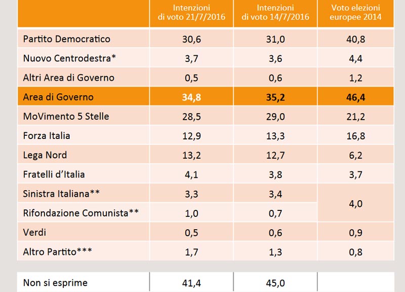 swg sondaggio 22 luglio