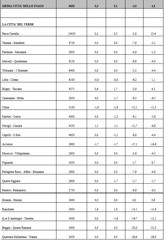 Valori immobiliari a Milano 2017 (fonte: Camera di Commercio) Valori immobiliari a Milano 2017 (fonte: Camera di Commercio)