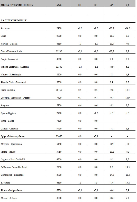 Valori immobiliari a Milano 2017 (fonte: Camera di Commercio) Valori immobiliari a Milano 2017 (fonte: Camera di Commercio)
