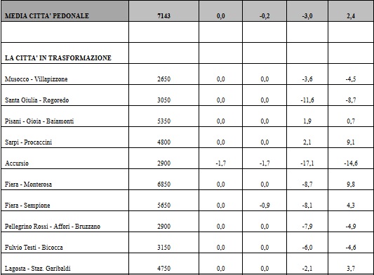 Valori immobiliari a Milano 2017 (fonte: Camera di Commercio) Valori immobiliari a Milano 2017 (fonte: Camera di Commercio)