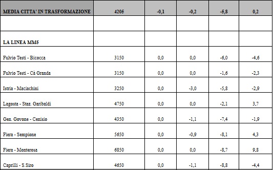 Valori immobiliari a Milano 2017 (fonte: Camera di Commercio) Valori immobiliari a Milano 2017 (fonte: Camera di Commercio)