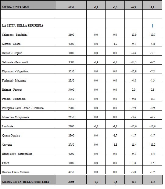 Valori immobiliari a Milano 2017 (fonte: Camera di Commercio) Valori immobiliari a Milano 2017 (fonte: Camera di Commercio)