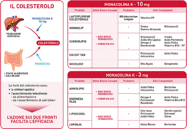 Screenshot 2017 12 14 Guida ai prodotti a base di Monacolina K Meno Colesterolo(1)