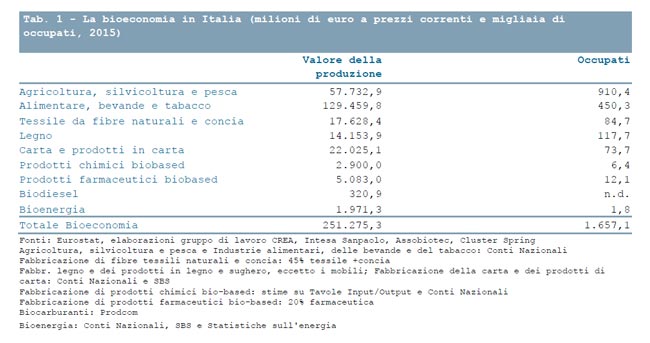 bioeconomia tab1 bioeconomia tab1