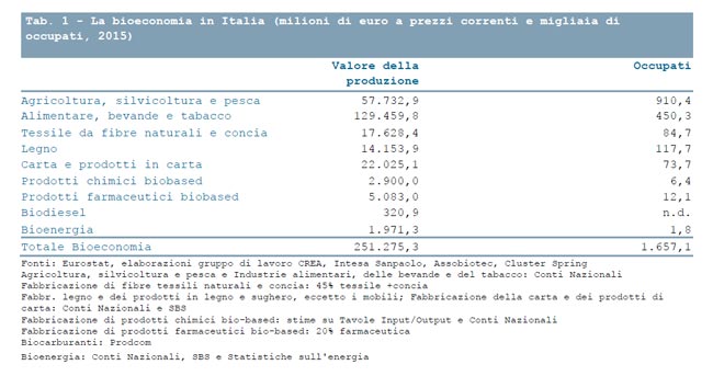 bioeconomia tab1