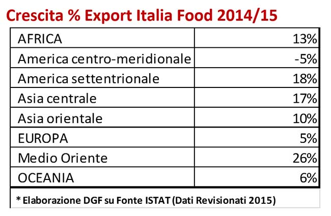 crescita export dhl