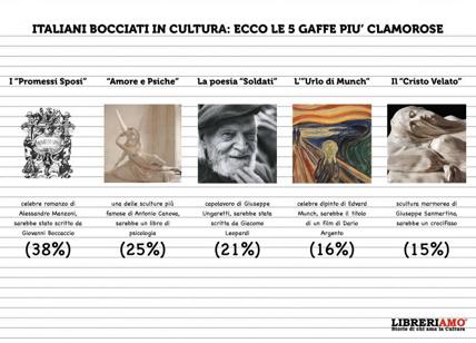 Cultura, bocciato un italiano su 2. "L’Urlo di Munch? Film di Dario Argento"