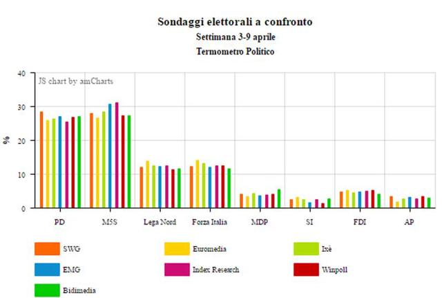 grafico sondaggi elezioni(1) grafico sondaggi elezioni(1)