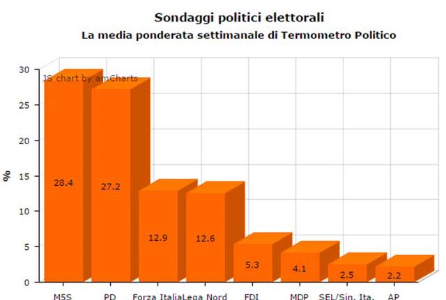 grafico sondaggi elezioni(2) grafico sondaggi elezioni(2)