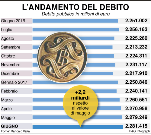 infografica andamento debito pubblico infografica andamento debito pubblico