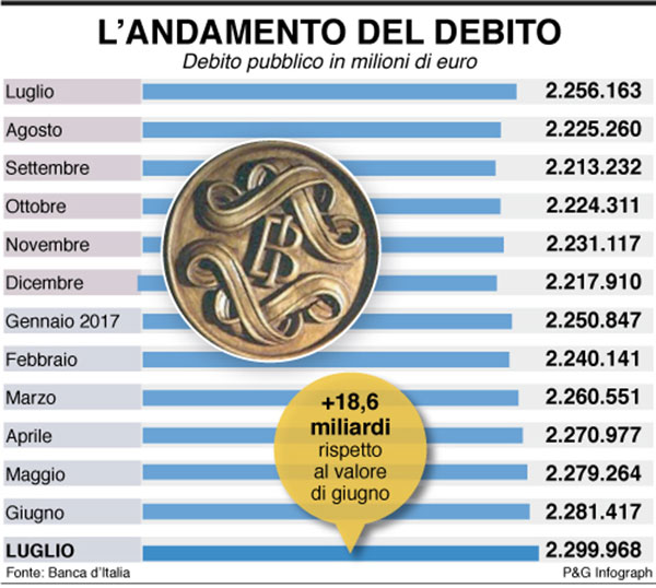 infografica andamento debito pubblico infografica andamento debito pubblico