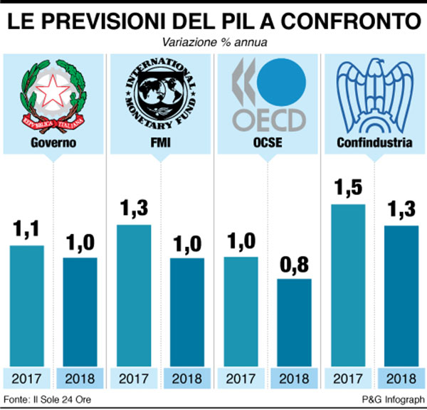 infografica previsioni pil confronto infografica previsioni pil confronto