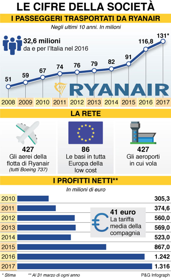 infografica cifre ryanair infografica cifre ryanair