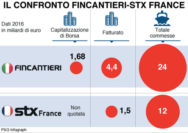 infografica confronto fincantieri stx