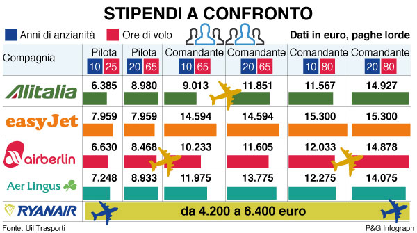 infografica stipendi piloti confronto