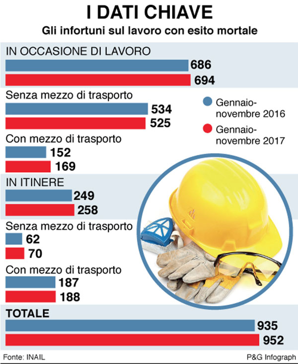 infografica dati chiave infortuni lavoro