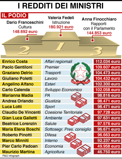 infografica redditi ministri