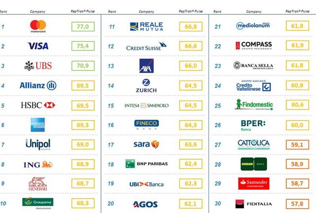 Reputation institute: Mastercard guida la classifica delle aziende italiane più reputate. Reputation institute: Mastercard guida la classifica delle aziende italiane più reputate.