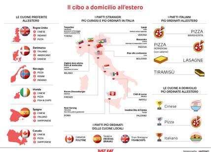 Food delivery, gli stranieri pazzi per cinese, pizza e piatti italiani