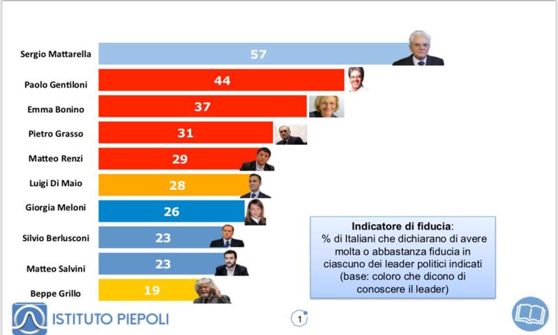 Elezioni 2018 sondaggi: Renzi superato da Grasso. La Classifica dei Leader