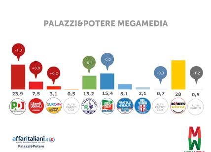 Elezioni 4 Marzo 2018 M5s Primo Partito Bene Liberi E Uguali Disastro Pd Affaritaliani It