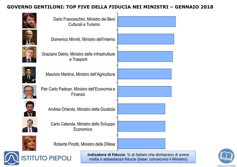 ministri classifica ministri classifica
