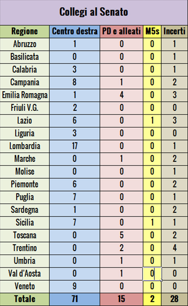 Numeri collegi senato