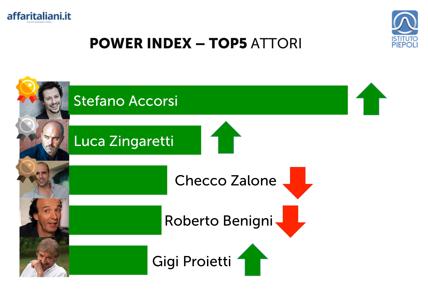 Palazzi & Potere Power Index Attori: vince Accorsi seguito da Montalbano