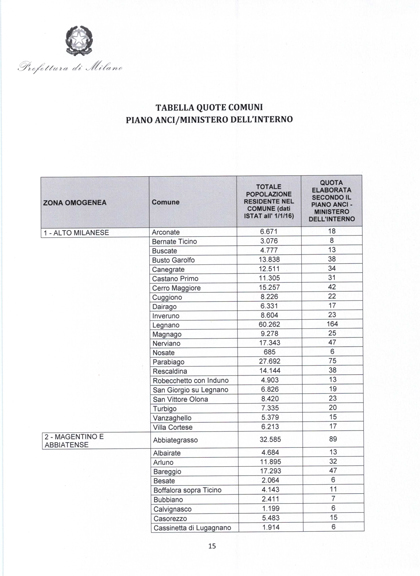La tabella ufficiale del ministero per la città metropolitana di Milano La tabella ufficiale del ministero per la città metropolitana di Milano
