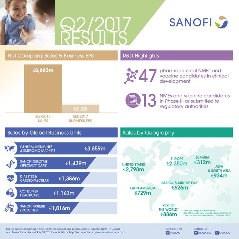 Sanofi risultati finanziari infografica Sanofi risultati finanziari infografica