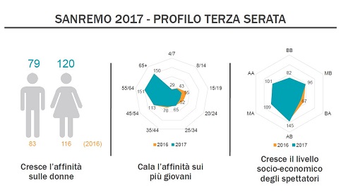 sanremo. ascolti3