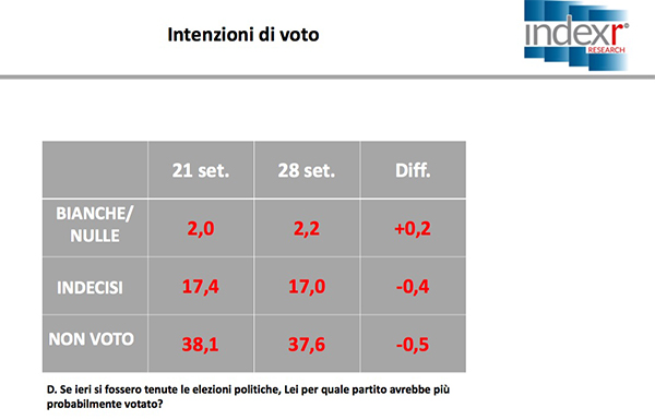 sondaggi index 3 sondaggi index 3