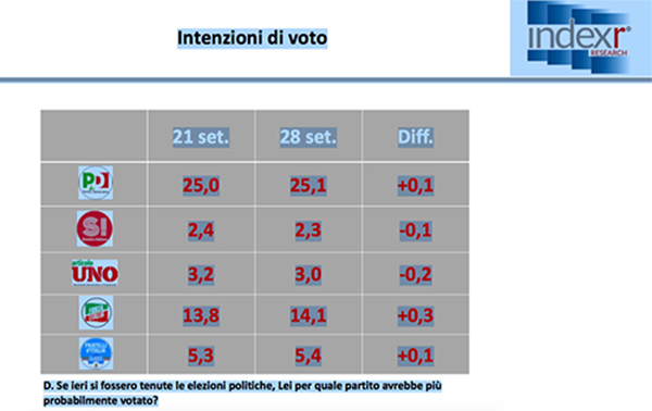 sondaggi index