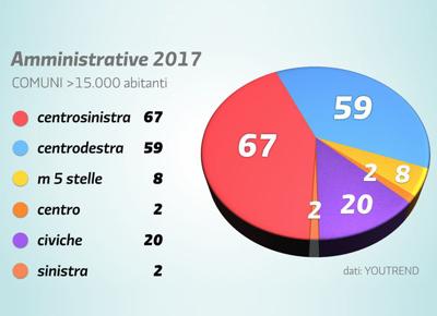 sondaggio sondaggio