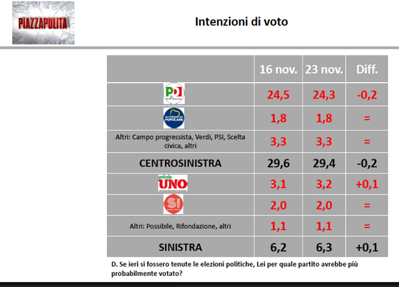 Tabella intenzioni di voto 1 Tabella intenzioni di voto 1