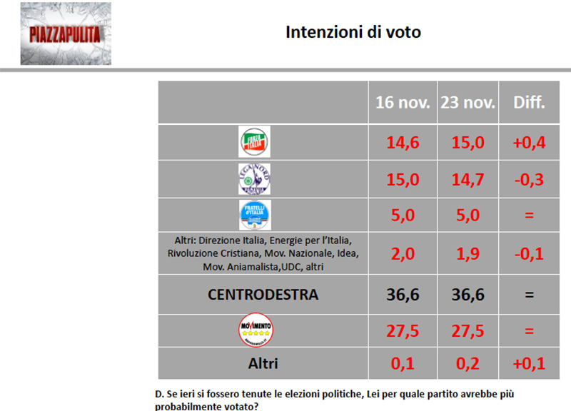 Tabella intenzioni di voto 2 Tabella intenzioni di voto 2
