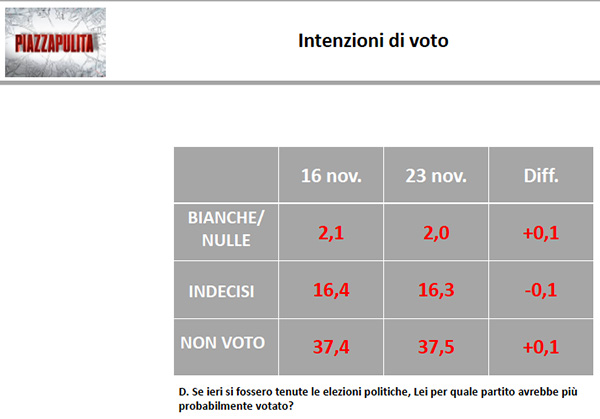 Tabella intenzioni di voto 3 Tabella intenzioni di voto 3