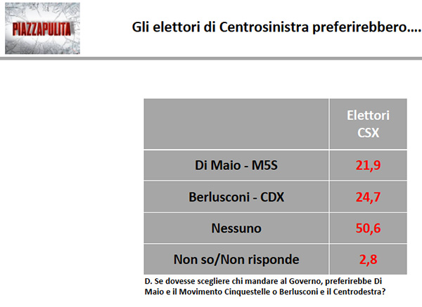 Tabella intenzioni di voto 4 Tabella intenzioni di voto 4