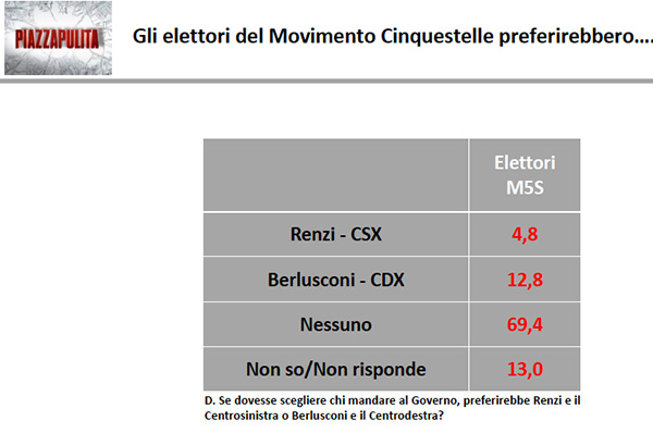 Tabella intenzioni di voto 5 Tabella intenzioni di voto 5