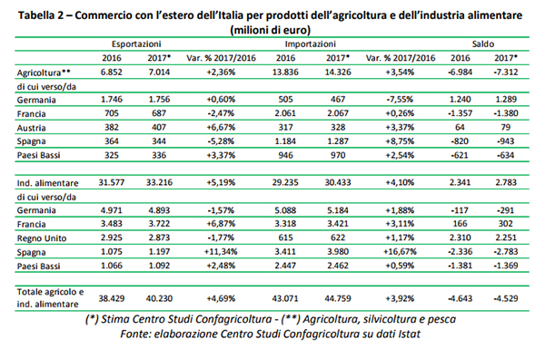 Tabella 2 confagricoltura