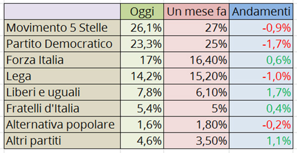 Tabella andamento partiti