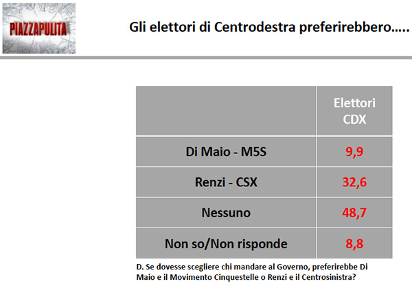 Tabella intenzioni di voto 6 Tabella intenzioni di voto 6