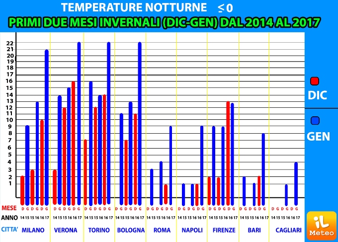 TEMPERATURE NOTTURNE 23117 TEMPERATURE NOTTURNE 23117