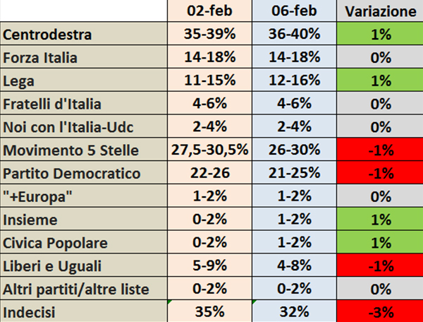 Andamento partiti politici elezioni 2018