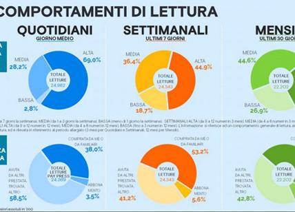 Audipress, calo lettori: 32% degli italiani sfoglia un quotidiano al giorno